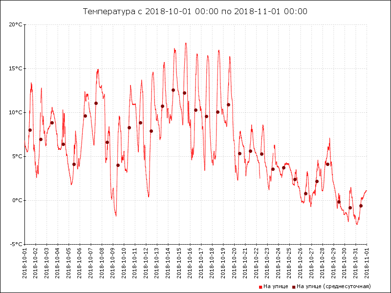 Файл:Температура 2018-10.png
