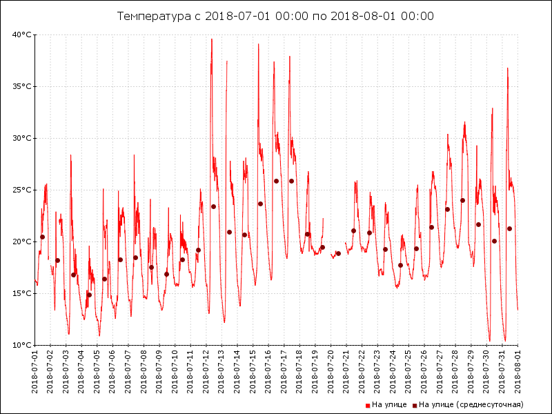 Файл:Температура 2018-07.png