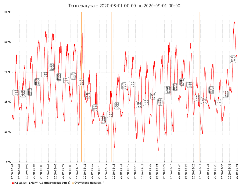 Файл:Температура 2020-08.png