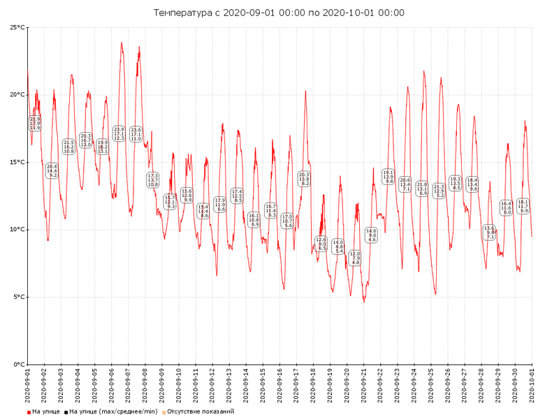 Файл:Температура 2020-09.png