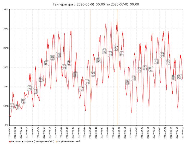 Файл:Температура 2020-06.png
